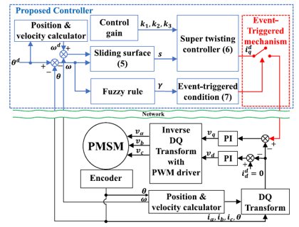 Advanced Control for Electric Motors (PMSM)