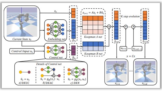 Data-Driven Control via Deep Koopman MPC