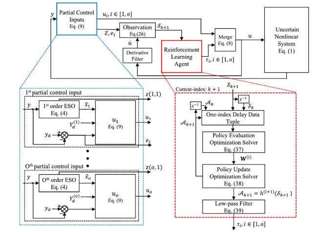 Reinforcement Learning-based Robust Control