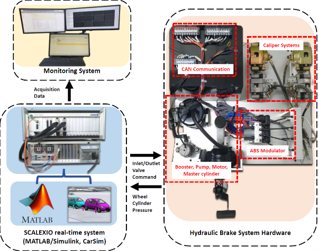 Advanced Braking System Control (ABS) & HILS